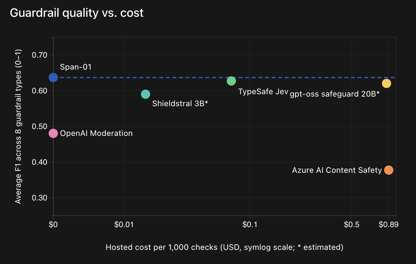 Guardrail quality versus cost. Average F1 across 8 guardrail categories: Span-01 0.637 at $0, TypeSafe Jev 0.627, gpt-oss safeguard 20B 0.621 at an estimated $0.85 per 1,000 checks, Shieldstral 3B 0.590, OpenAI Moderation 0.481 at $0, Azure AI Content Safety 0.377 at $0.89 per 1,000 checks.