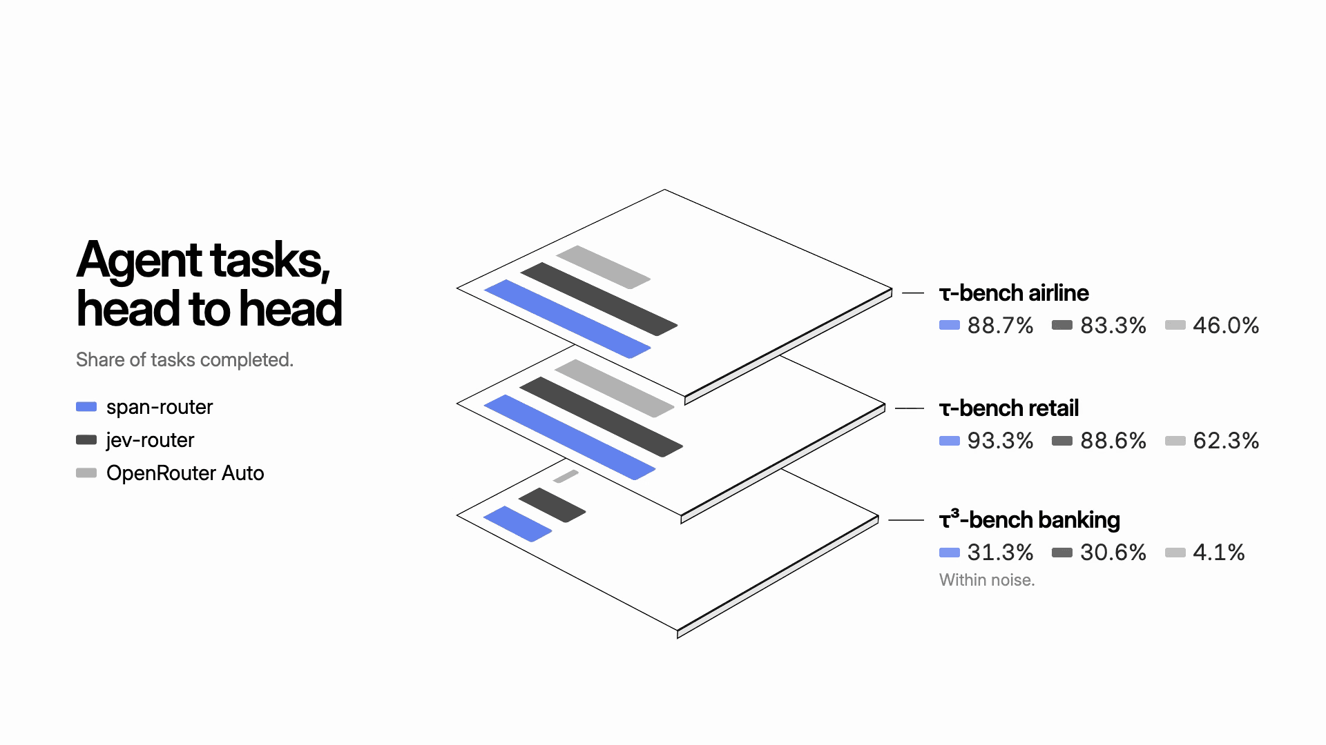 Agent task completion for Respan Router, Jev Router, and OpenRouter Auto: airline 88.7%, 83.3%, 46.0%; retail 93.3%, 88.6%, 62.3%; banking 31.3%, 30.6%, 4.1%.