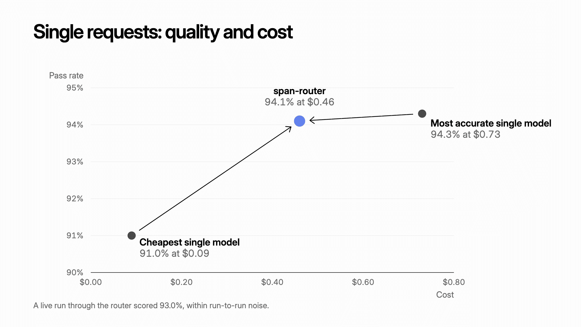 Single-request quality and cost: Respan Router passed 94.1% at $0.46, the most accurate single model passed 94.3% at $0.73, and the cheapest single model passed 91.0% at $0.09.