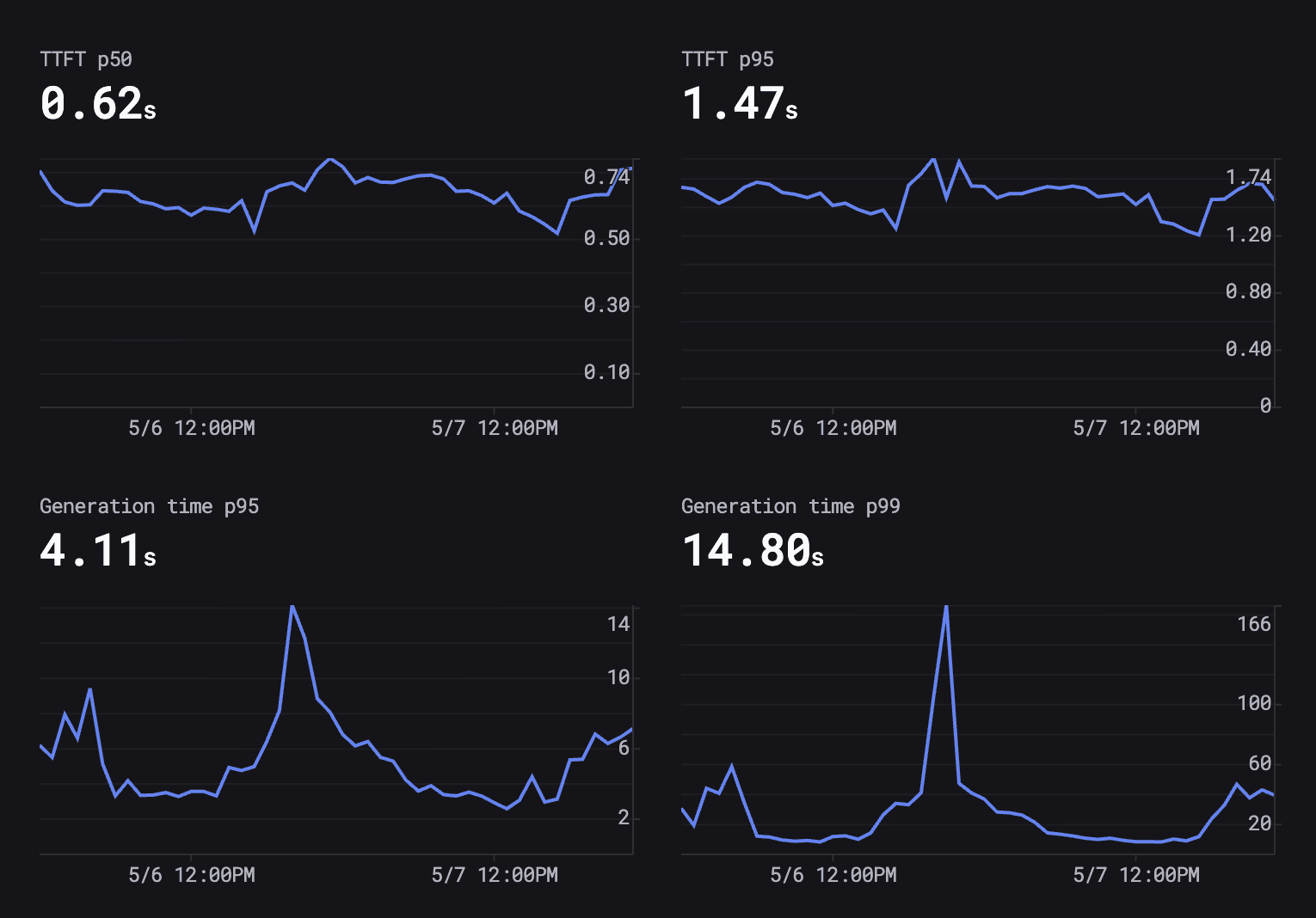 Respan latency dashboard showing TTFT P50 0.62s, TTFT P95 1.47s, generation time P95 4.11s, and a P99 spike to 166s