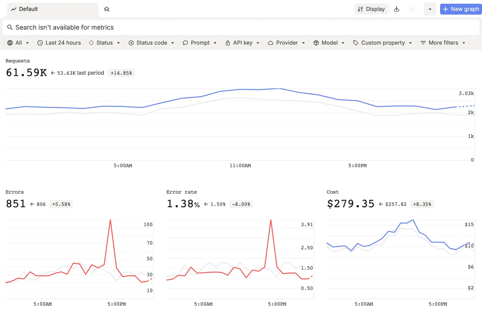 The Metrics page with the Default view tab, the Display, export, and New graph buttons, the filter row, a Requests chart compared with the last period, and Errors, Error rate, and Cost charts