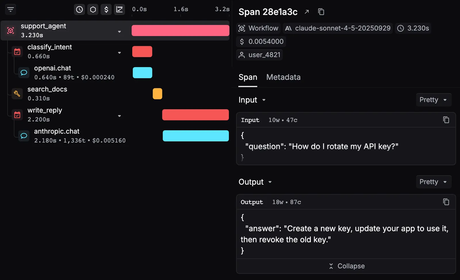 The trace side panel: a span tree for support_agent with classify_intent, openai.chat, search_docs, write_reply, and anthropic.chat, each with its duration, tokens, and cost, next to the selected support_agent span's input and output