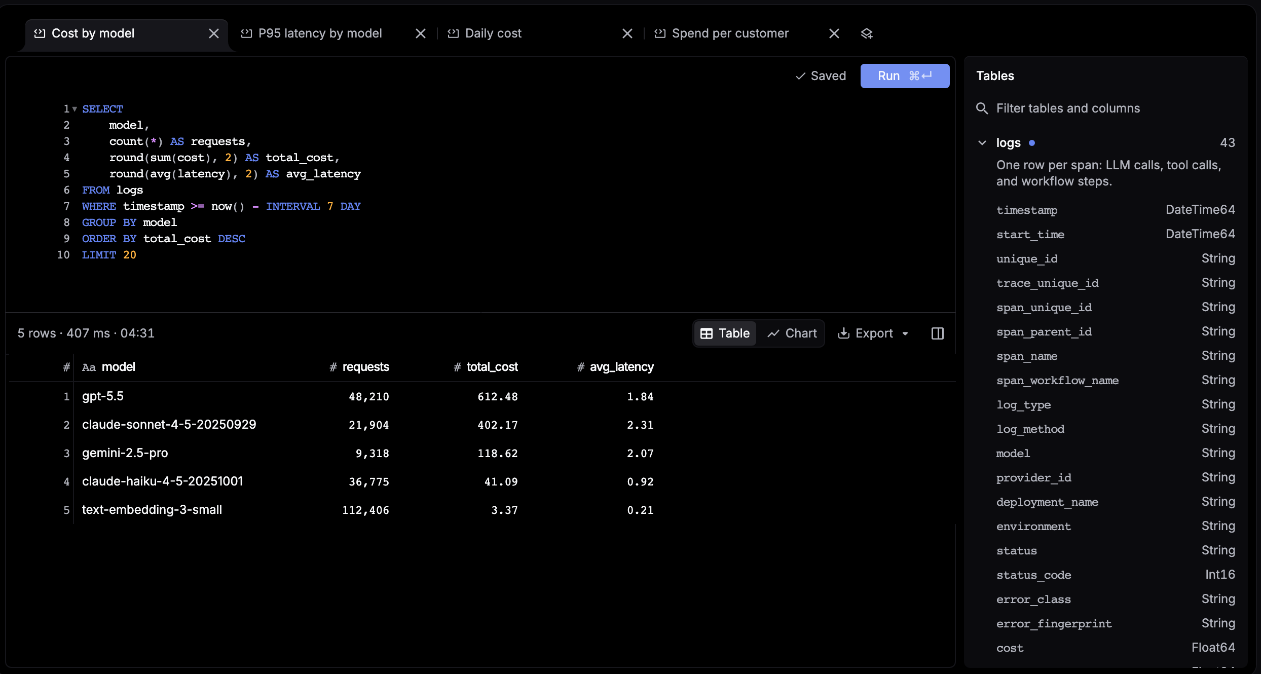 The SQL editor with saved query tabs, a cost-by-model query, a five-row result grid, and the Tables panel listing the logs columns