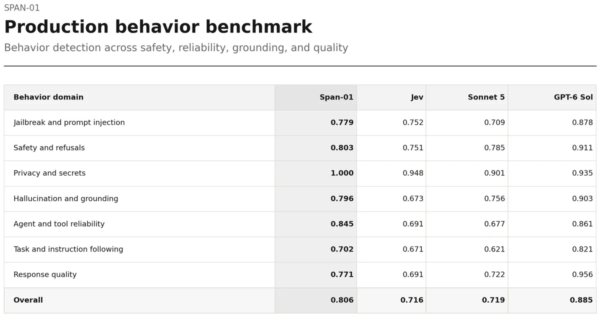 Production behavior benchmark F1 by domain. Overall: Span-01 0.806, Jev 0.716, Sonnet 5 0.719, GPT-6 Sol 0.885