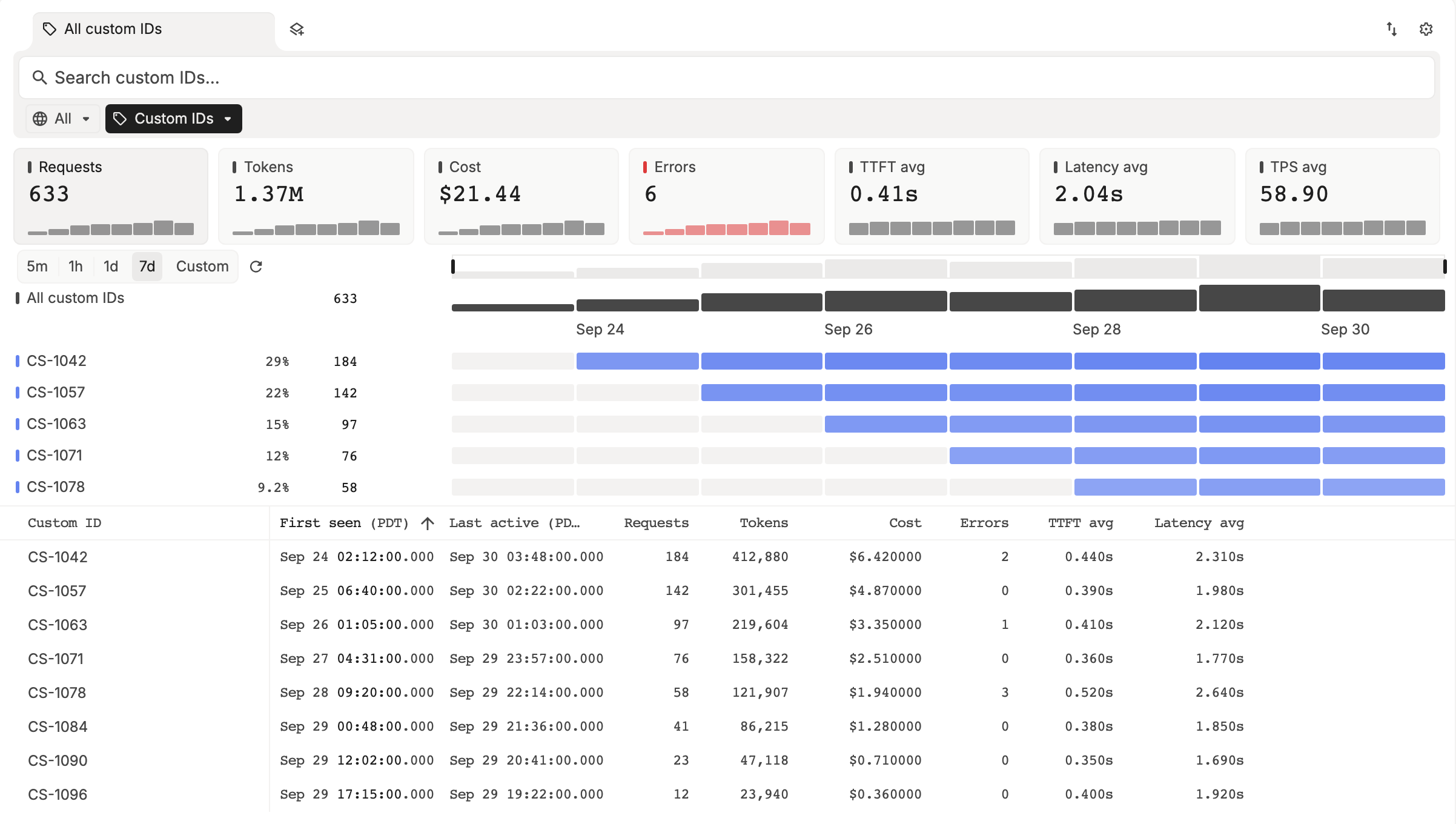 The Custom IDs view: metric cards for Requests, Tokens, Cost, Errors, TTFT avg, Latency avg and TPS avg, a timeline of the top five custom IDs, and a table of custom IDs