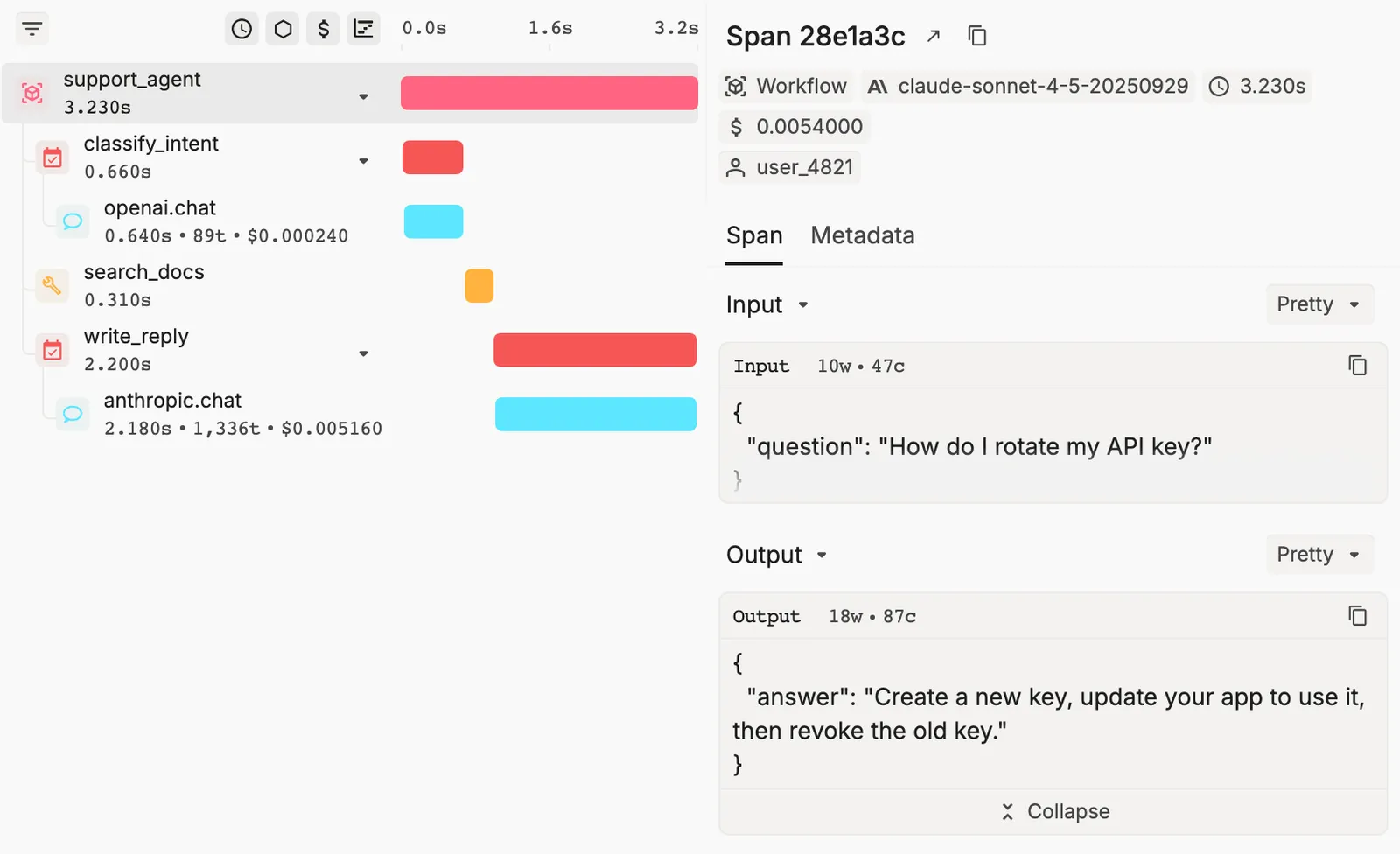 The trace side panel: a span tree for support_agent with classify_intent, openai.chat, search_docs, write_reply, and anthropic.chat, each with its duration, tokens, and cost, next to the selected support_agent span's input and output