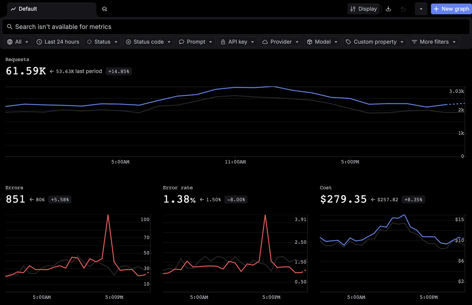The Metrics page with the Default view tab, the Display, export, and New graph buttons, the filter row, a Requests chart compared with the last period, and Errors, Error rate, and Cost charts