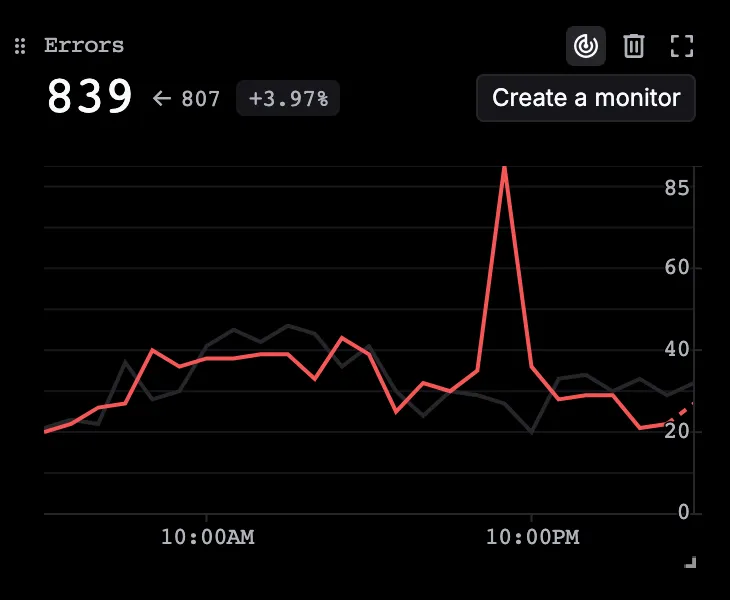 The Errors graph on hover, with the drag handle and the Create a monitor, Remove chart, and Expand chart icons