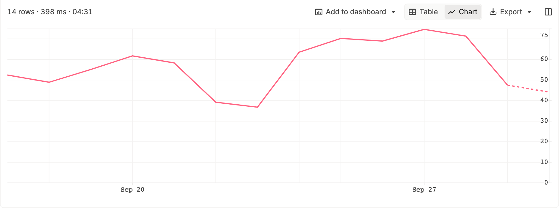 SQL results shown as a line chart of daily cost over 14 days, with Add to dashboard, Table, Chart, and Export in the toolbar