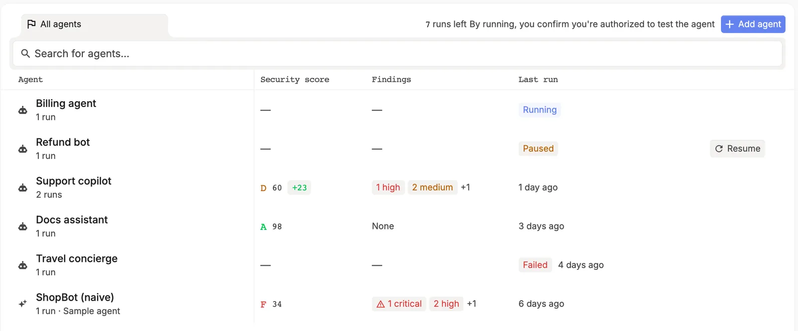 Red teaming agents list with the security score, findings by severity, and last run for each agent, a Resume action on a paused run, 7 runs left, and Add agent