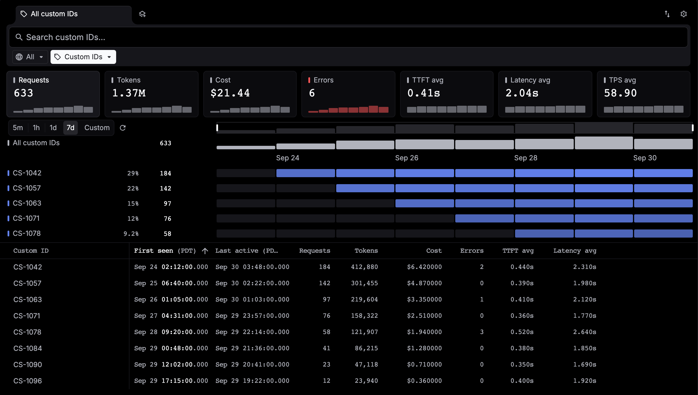 The Custom IDs view: metric cards for Requests, Tokens, Cost, Errors, TTFT avg, Latency avg and TPS avg, a timeline of the top five custom IDs, and a table of custom IDs