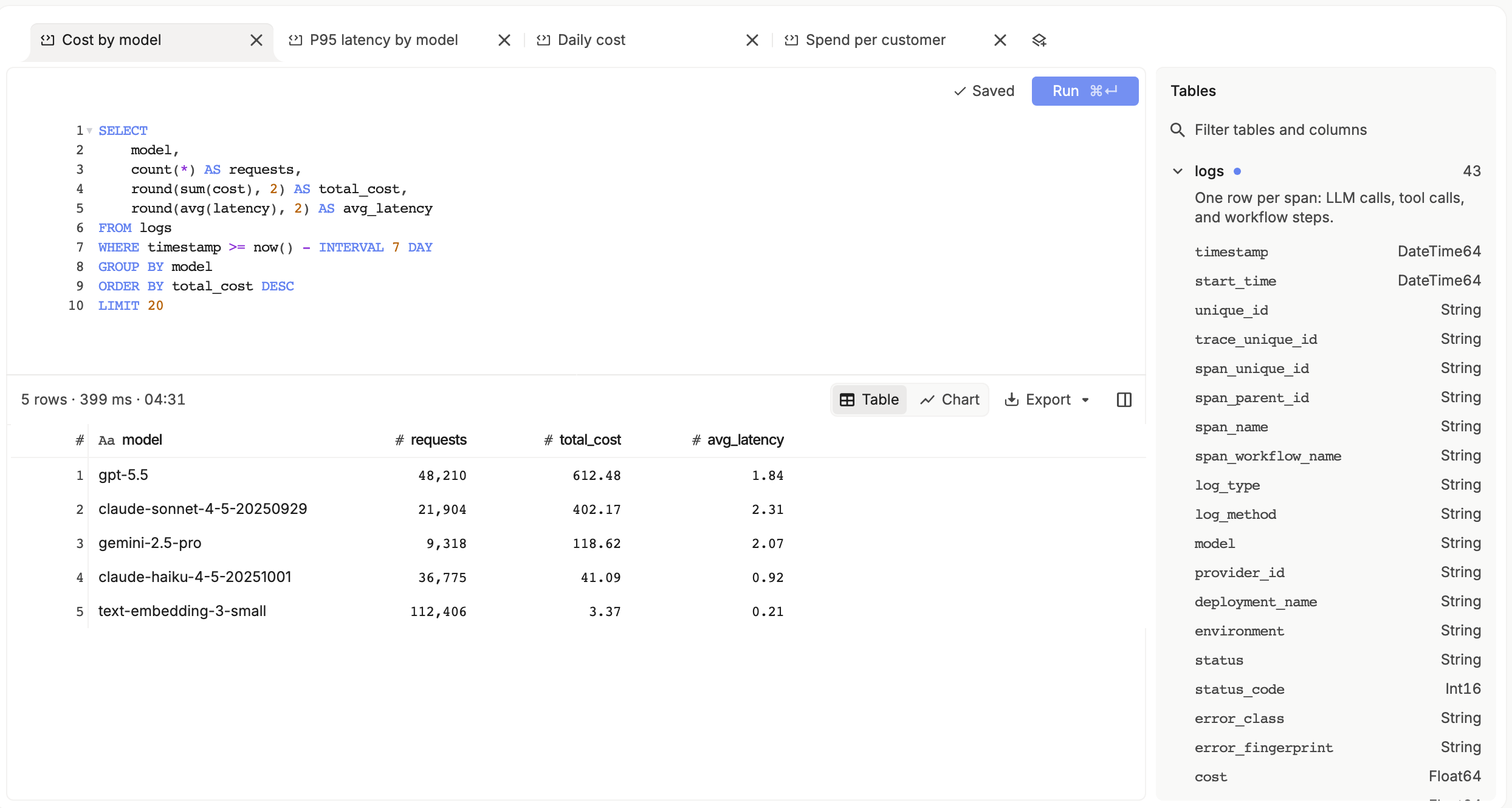 The SQL editor with saved query tabs, a cost-by-model query, a five-row result grid, and the Tables panel listing the logs columns
