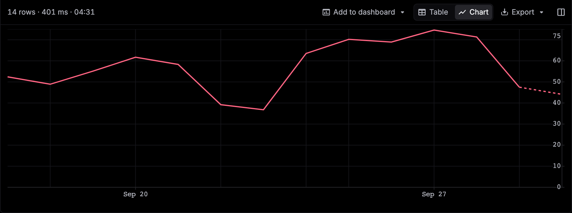 SQL results shown as a line chart of daily cost over 14 days, with Add to dashboard, Table, Chart, and Export in the toolbar
