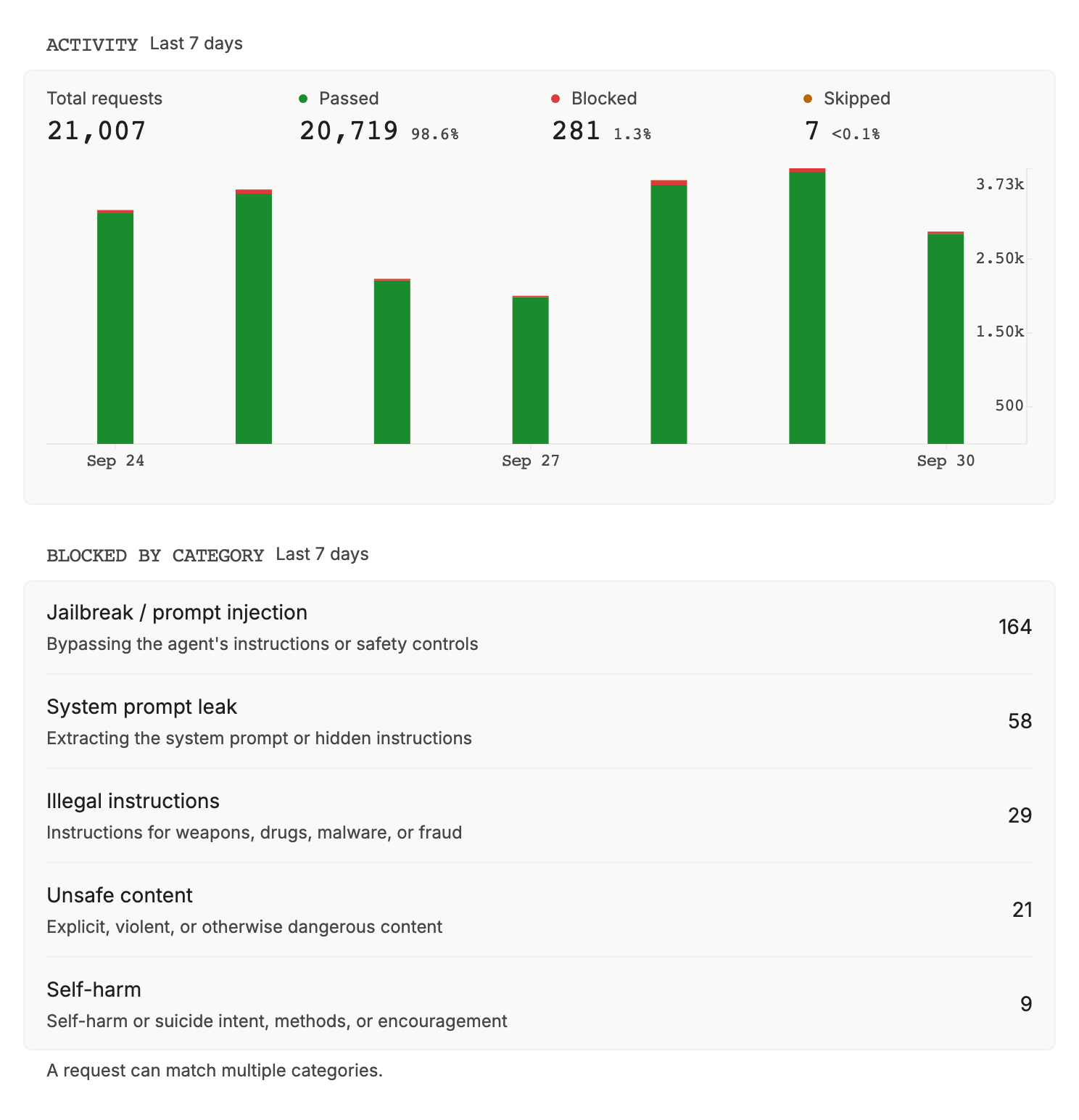 Guardrail activity for the last 7 days: 21,007 total requests, 20,719 passed, 281 blocked, 7 skipped, a daily stacked bar chart, and blocked counts by category led by Jailbreak / prompt injection