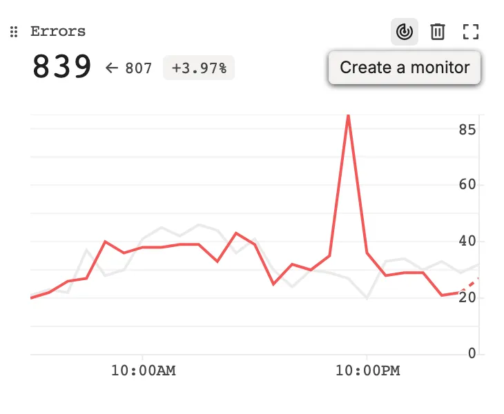 The Errors graph on hover, with the drag handle and the Create a monitor, Remove chart, and Expand chart icons