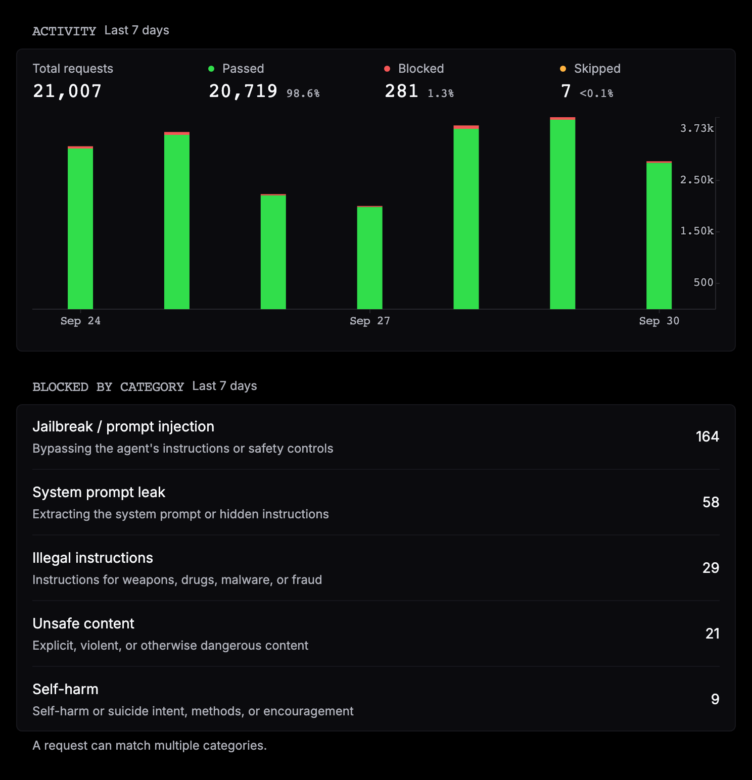 Guardrail activity for the last 7 days: 21,007 total requests, 20,719 passed, 281 blocked, 7 skipped, a daily stacked bar chart, and blocked counts by category led by Jailbreak / prompt injection