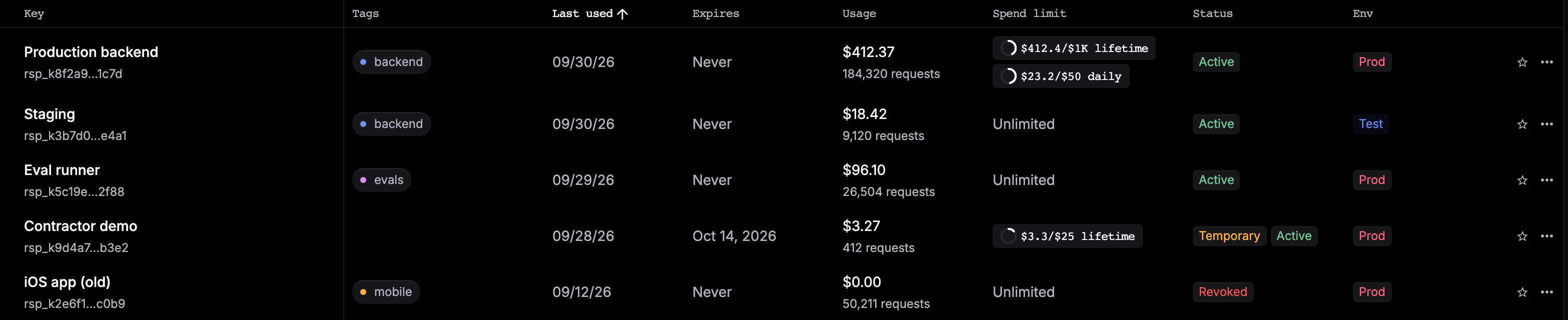 The API keys list with columns for Key, Tags, Last used, Expires, Usage, Spend limit, Status (Active, Temporary, Revoked), and Env (Prod or Test)