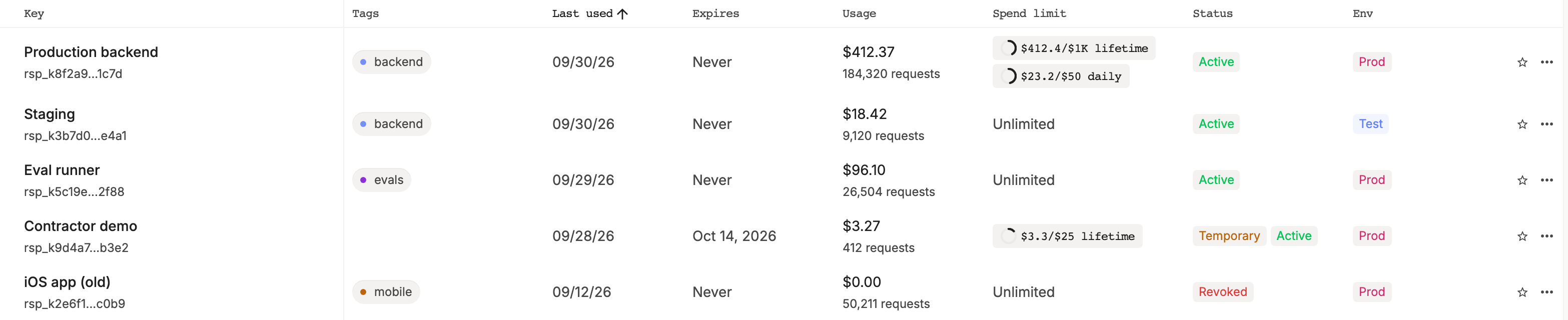 The API keys list with columns for Key, Tags, Last used, Expires, Usage, Spend limit, Status (Active, Temporary, Revoked), and Env (Prod or Test)
