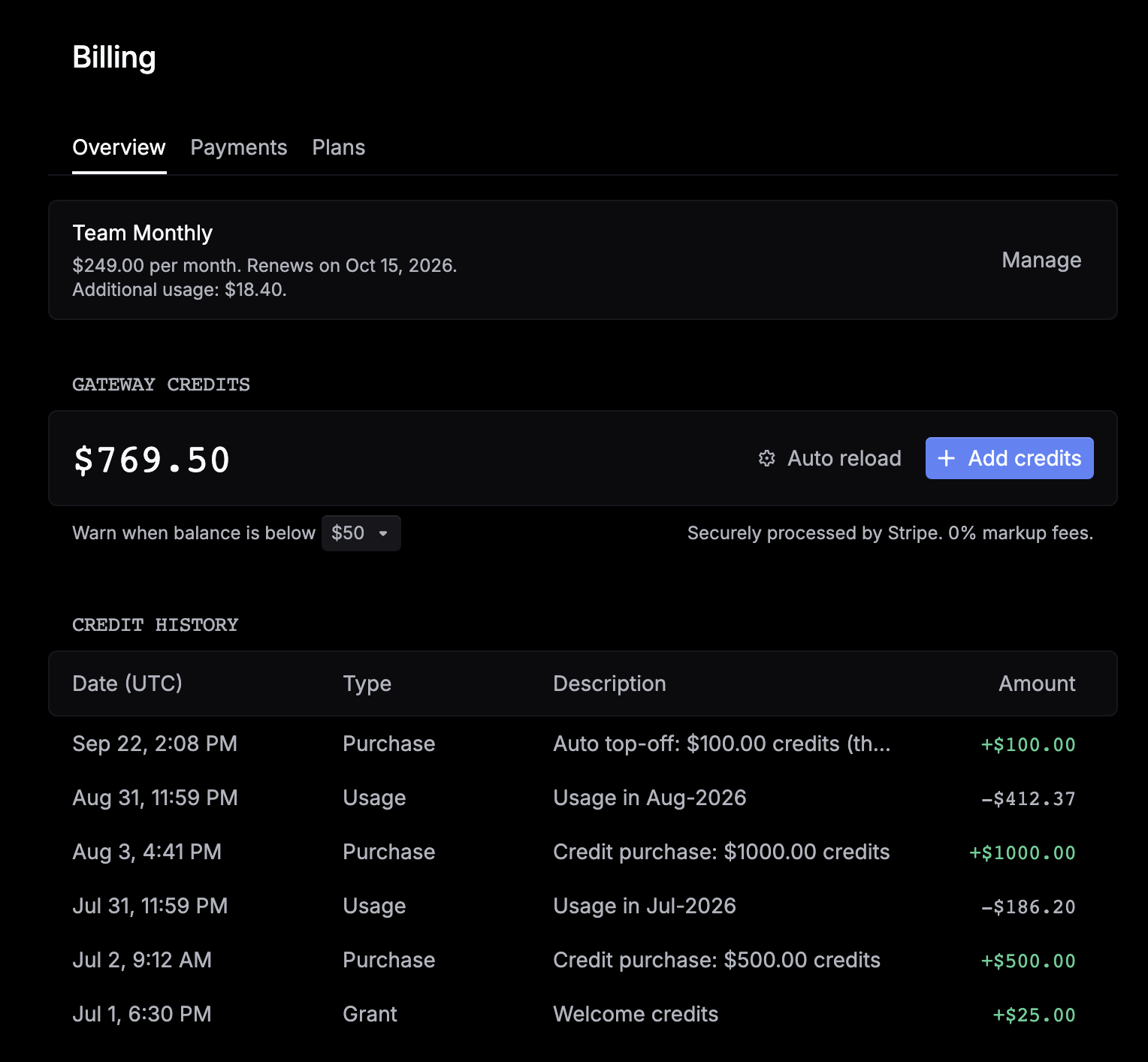 The Billing page Overview tab: the Team Monthly plan, a gateway credit balance of $769.50 with Auto reload and Add credits, a low balance warning at $50, and a credit history of purchases, monthly usage, and a grant