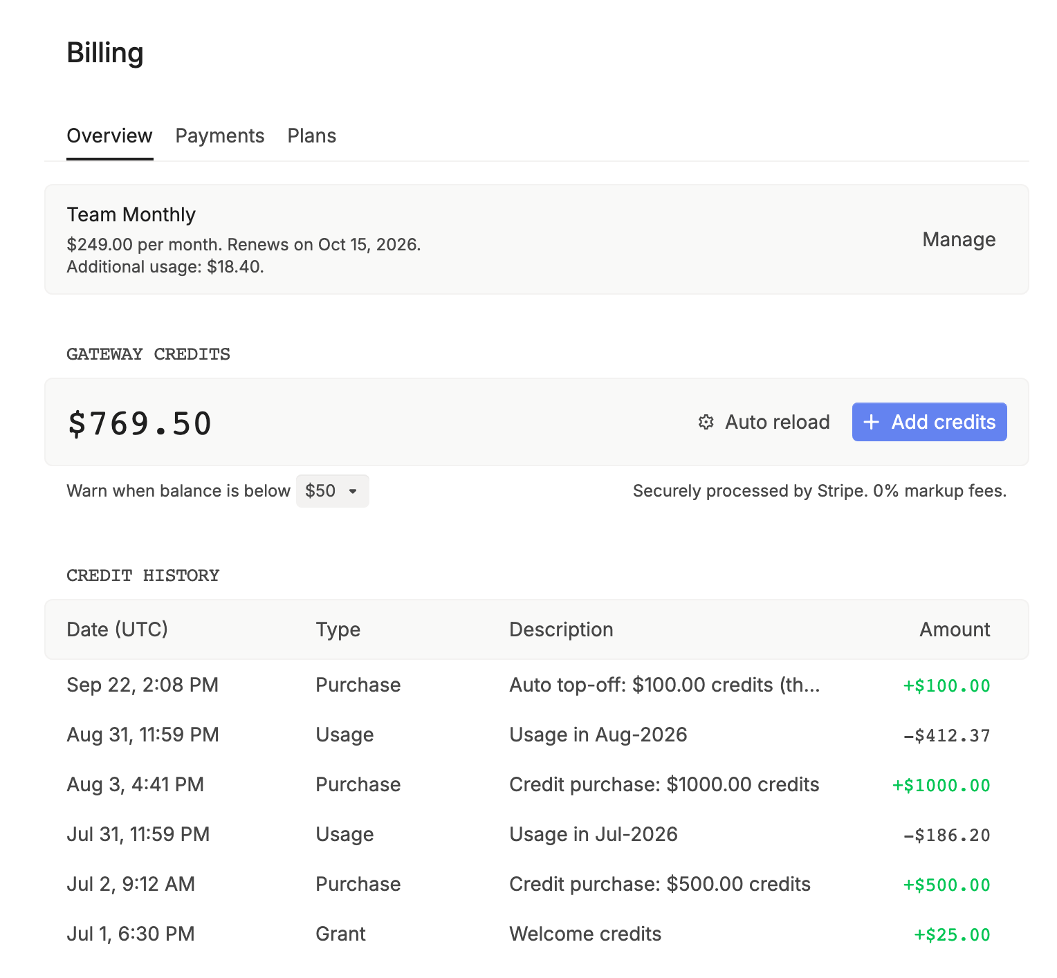 The Billing page Overview tab: the Team Monthly plan, a gateway credit balance of $769.50 with Auto reload and Add credits, a low balance warning at $50, and a credit history of purchases, monthly usage, and a grant