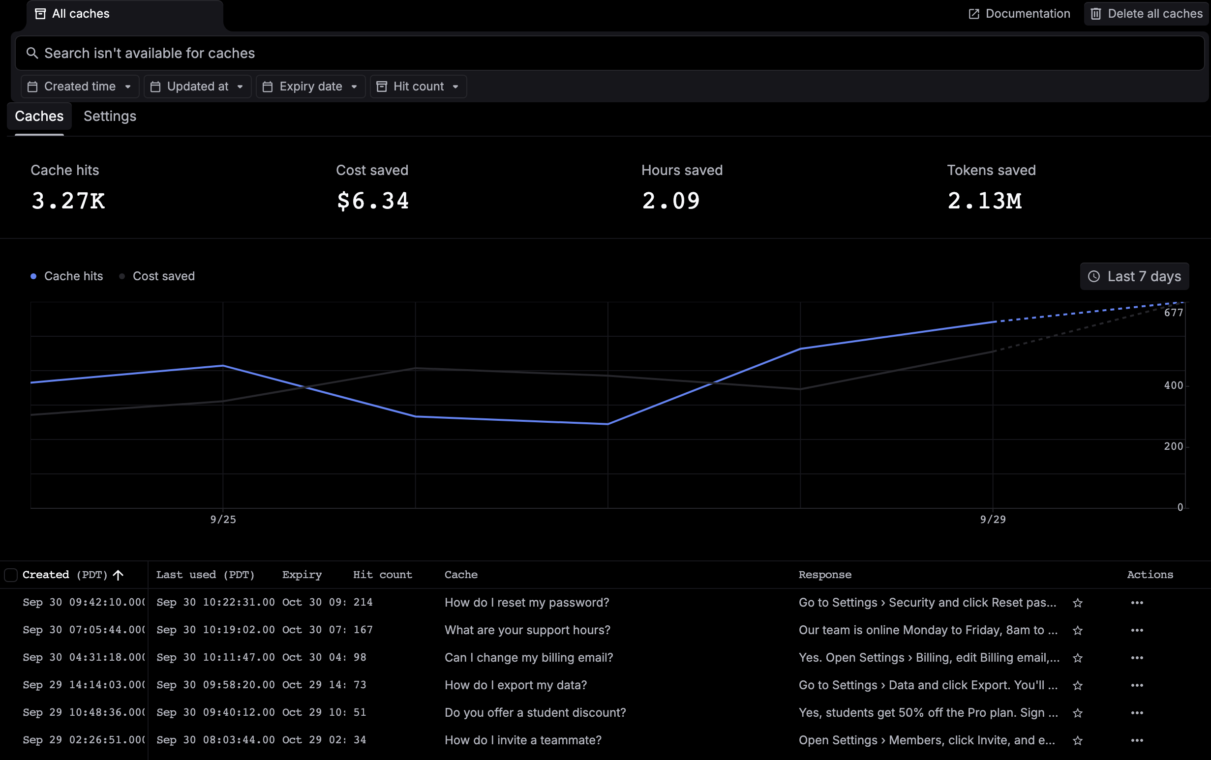 The Caches page with cache hits, cost saved, hours saved and tokens saved, a chart of cache hits and cost saved over the last 7 days, and a table of cached responses with created, last used, expiry, hit count, cache and response columns