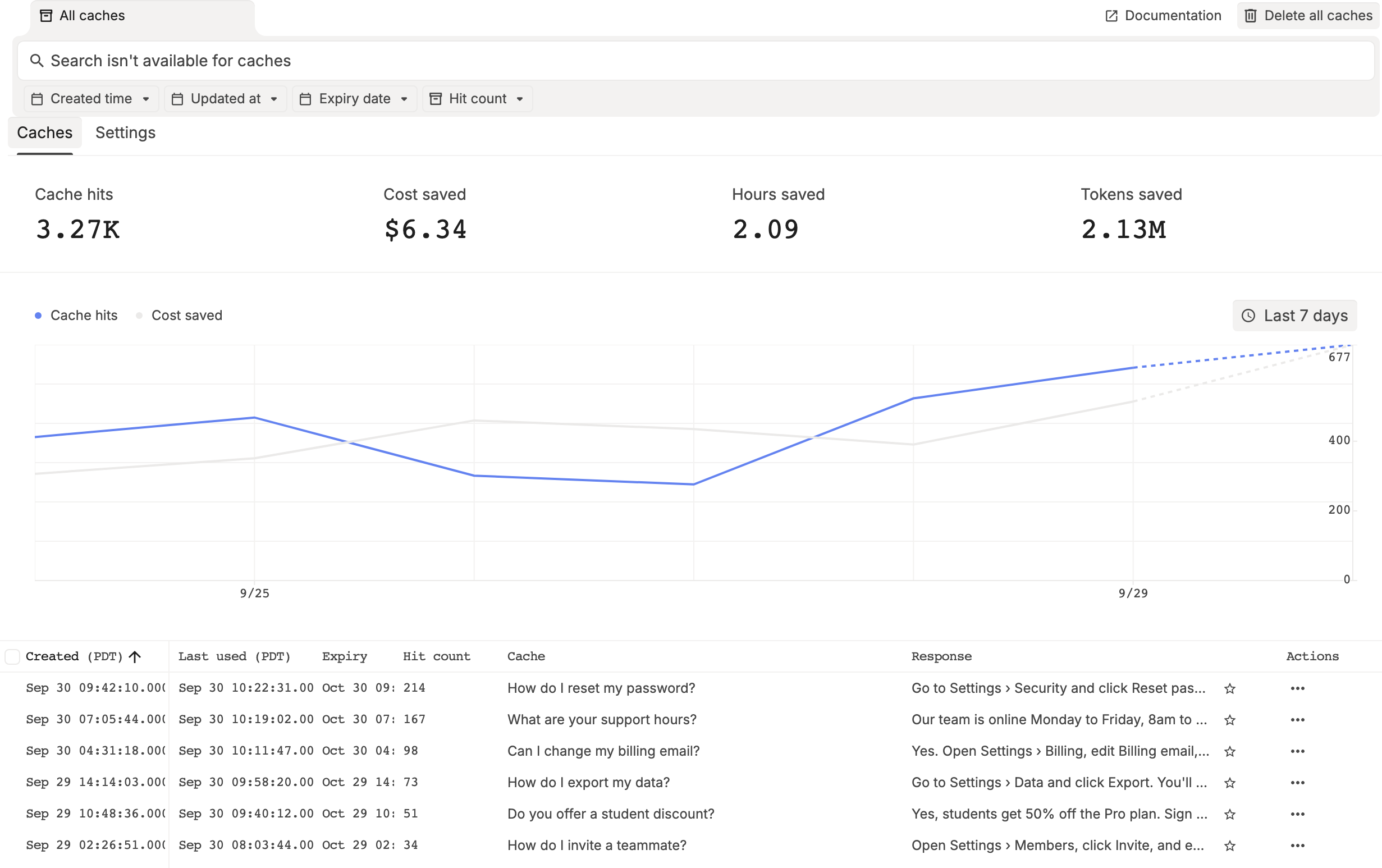 The Caches page with cache hits, cost saved, hours saved and tokens saved, a chart of cache hits and cost saved over the last 7 days, and a table of cached responses with created, last used, expiry, hit count, cache and response columns