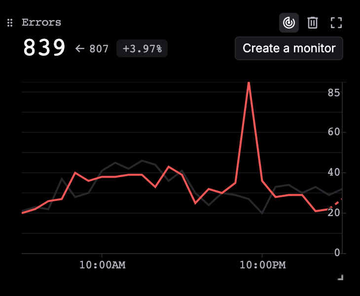 The Errors graph on hover, with the drag handle and the Create a monitor, Remove chart, and Expand chart icons
