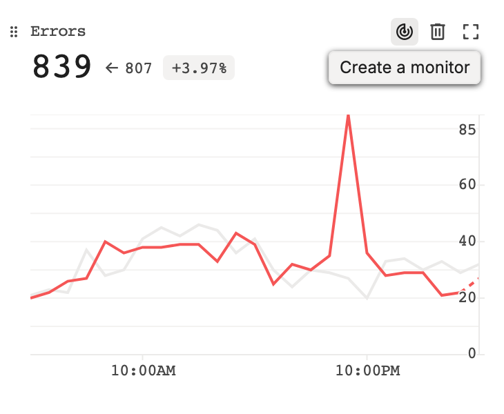 The Errors graph on hover, with the drag handle and the Create a monitor, Remove chart, and Expand chart icons