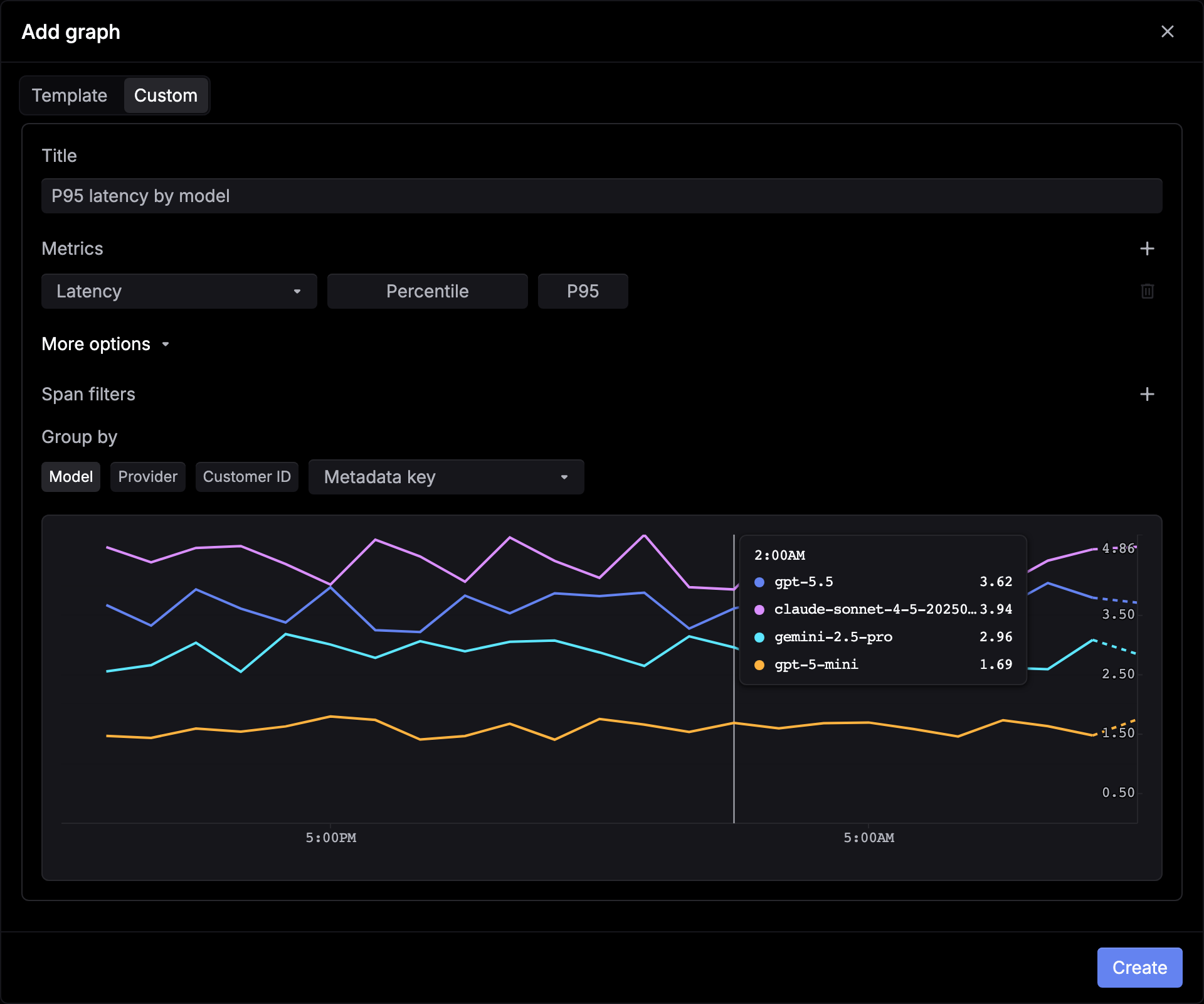 The Add graph dialog on the Custom tab, titled P95 latency by model, with Latency at Percentile P95, Group by set to Model, and a preview with one line per model