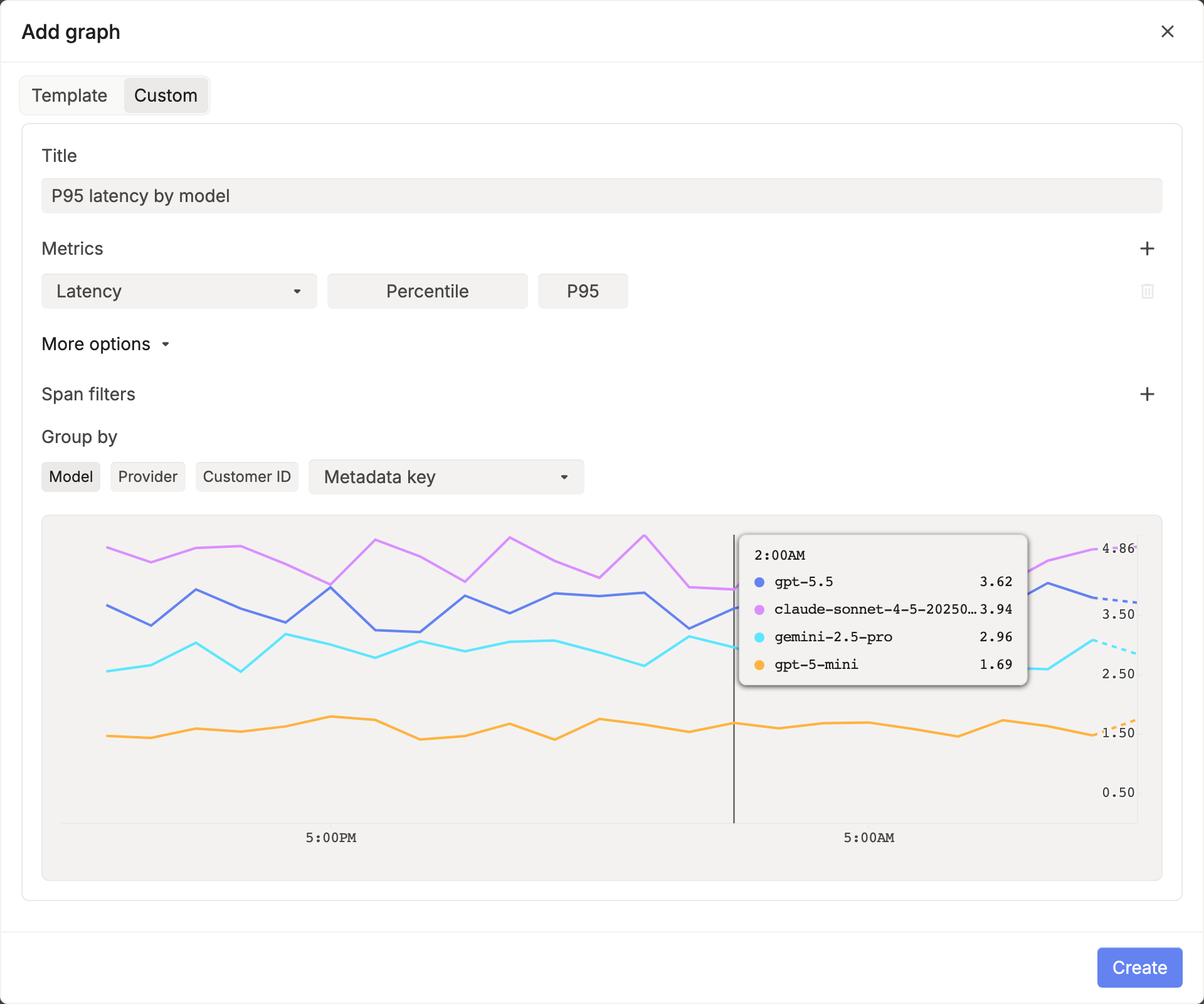 The Add graph dialog on the Custom tab, titled P95 latency by model, with Latency at Percentile P95, Group by set to Model, and a preview with one line per model