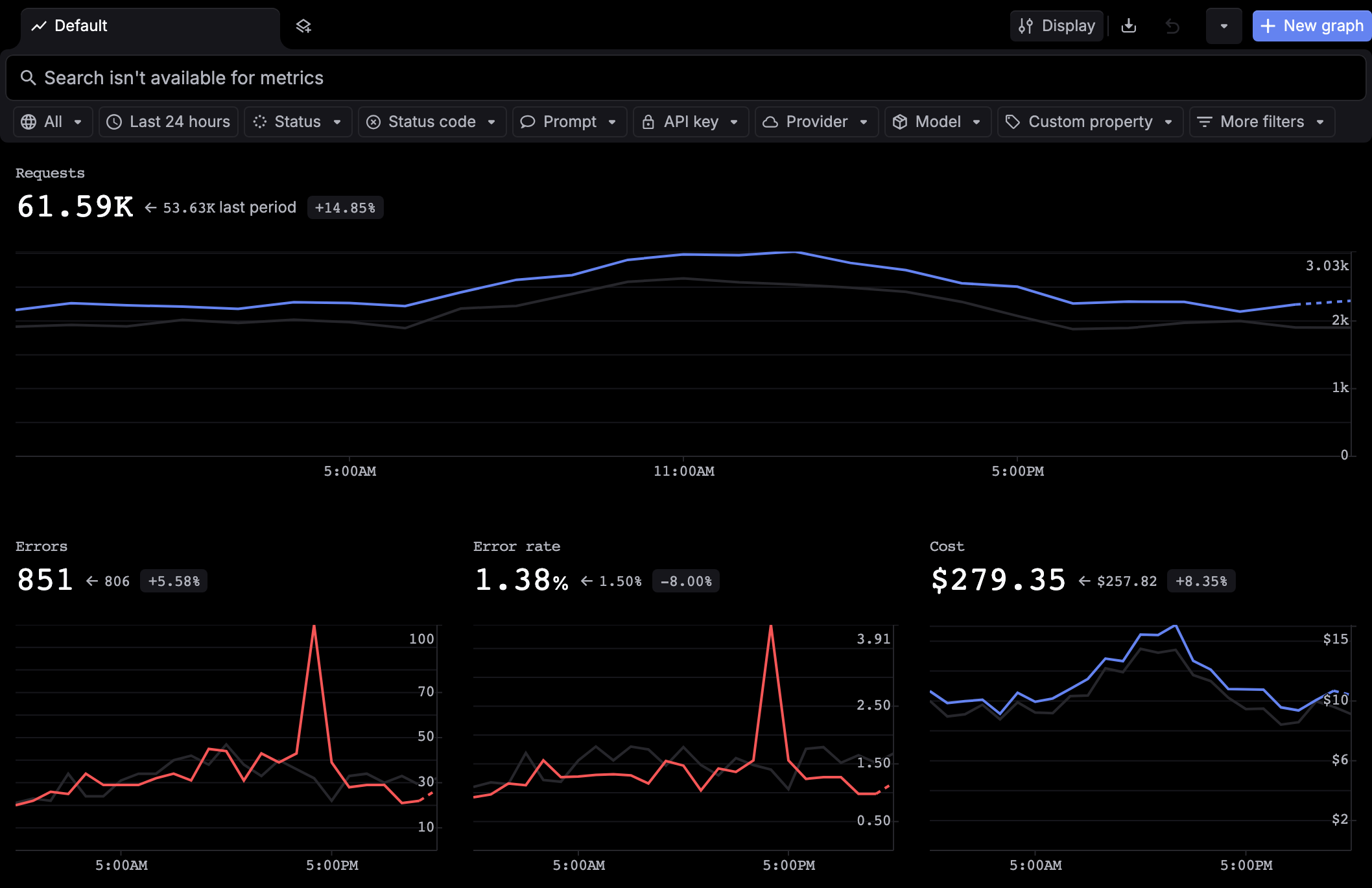 The Metrics page with the Default view tab, the Display, export, and New graph buttons, the filter row, a Requests chart compared with the last period, and Errors, Error rate, and Cost charts