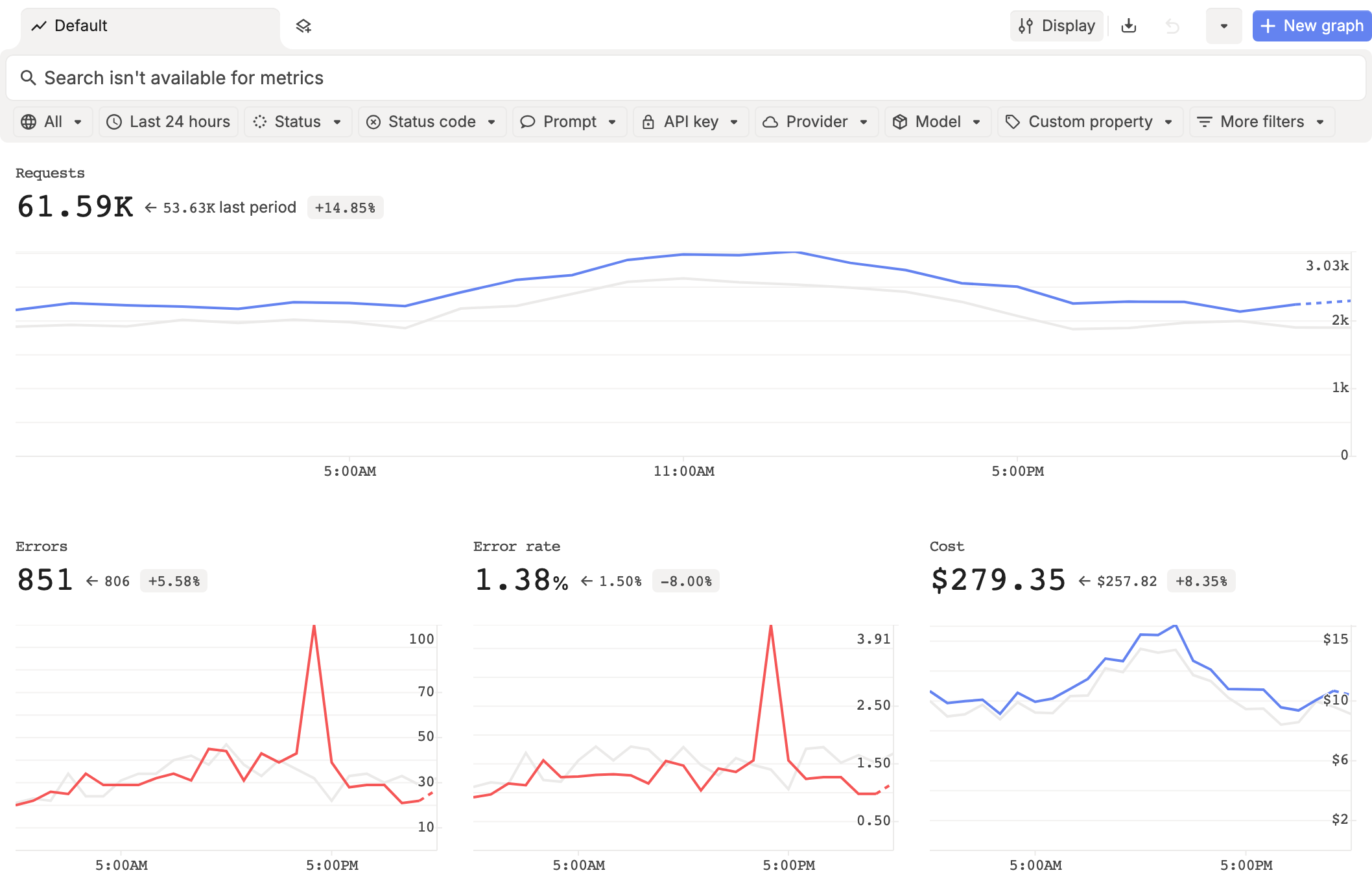 The Metrics page with the Default view tab, the Display, export, and New graph buttons, the filter row, a Requests chart compared with the last period, and Errors, Error rate, and Cost charts