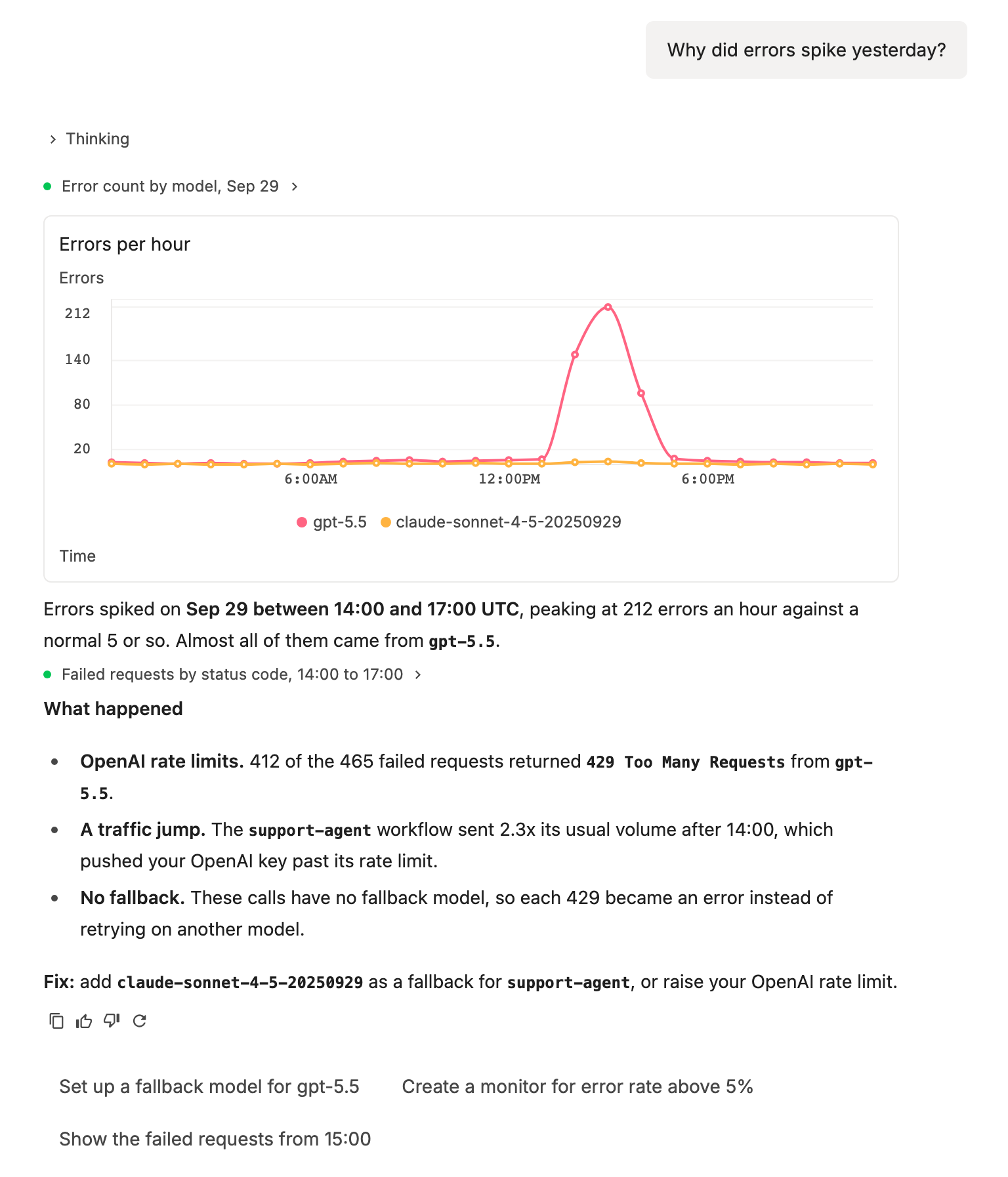 The agent answering 'Why did errors spike yesterday?' with an errors-per-hour chart by model, the cause, a fix, and suggested follow-up questions
