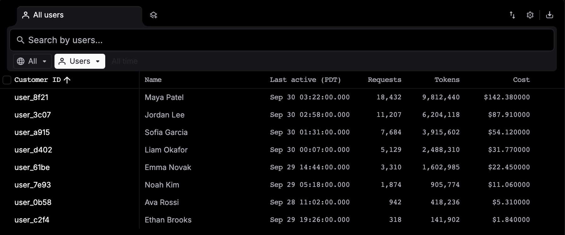 The Users list, grouped by Users, with each user's Customer ID, Name, Last active, Requests, Tokens and Cost