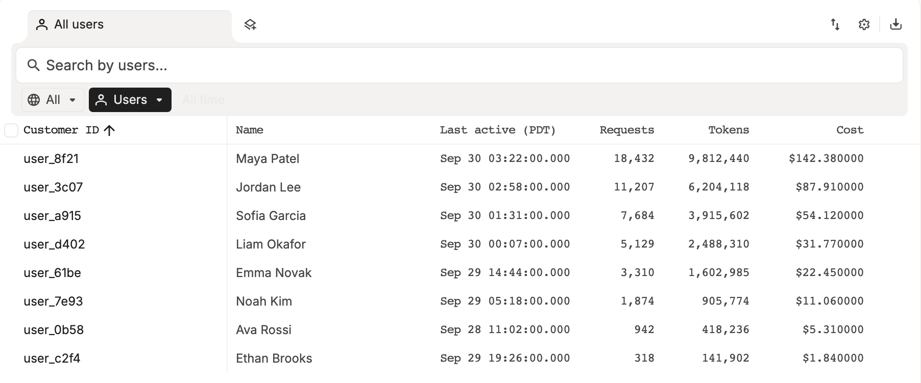 The Users list, grouped by Users, with each user's Customer ID, Name, Last active, Requests, Tokens and Cost